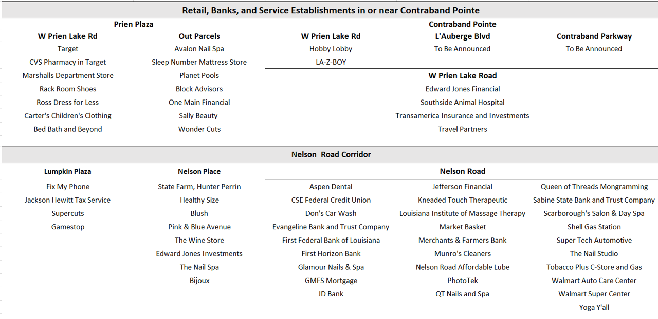 Retail Banks and Service Establishments in and near Contraband Pointe